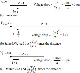 Figure showing illustration of the voltage-square rule and the feeder distance-coverage principle as a function of feeder voltage level and a single load.