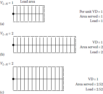 Figure showing feeder area-coverage principle as related to feeder voltage and a uniformly distributed load.