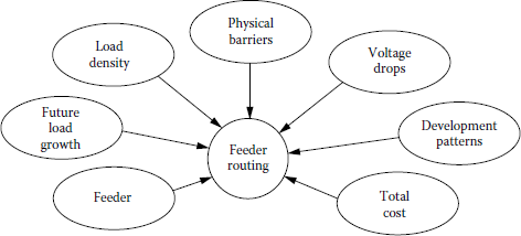 Figure showing factors affecting feeder routing decisions.