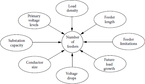 Figure showing factors affecting the number of feeders.