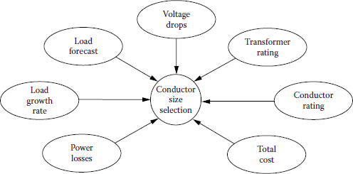 Figure showing factors affecting conductor size selection.