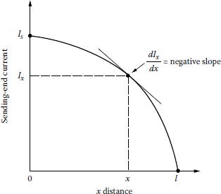 Figure showing the sending-end current as a function of the distance along a feeder.