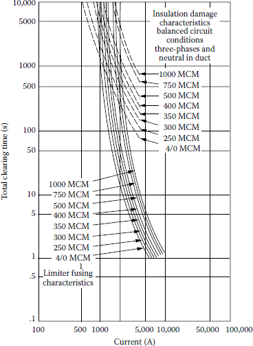 Figure showing limiter characteristics in terms of time to fuse versus current and insulation-damage characteristics of the underground-network cables.