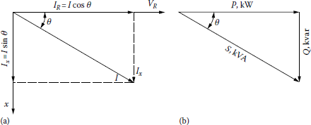 Figure showing (a) Phasor diagram and (b) power triangle for a typical distribution load.