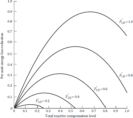 Figure showing effects of reactive load factors on energy loss reduction due to capacitor-bank installation on a line segment with uniformly distributed load (λ = 0).