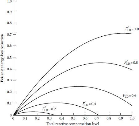 Figure showing effects of reactive load factors on loss reduction due to capacitor-bank installation on a line segment with a combination of concentrated and uniformly distributed loads (λ = 3/4).