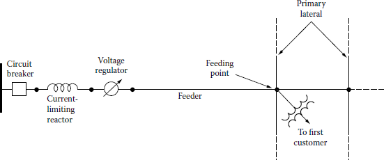 Figure showing one-line diagram of a feeder, indicating the sequence of essential components.