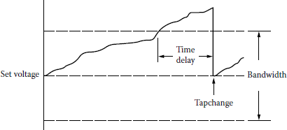 Figure showing regulator tap controls based on the set voltage, bandwidth, and time delay.