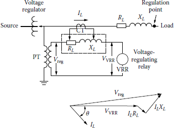 Figure showing simple schematic diagram and phasor diagram of the control circuit and line-drop compensator circuit of a step or induction voltage regulator.