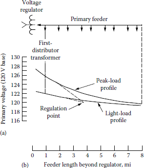 Figure showing determination of the voltage profiles for (a) peak loads and (b) light loads.