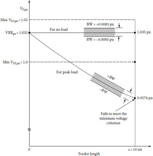 Figure showing feeder voltage profile.
