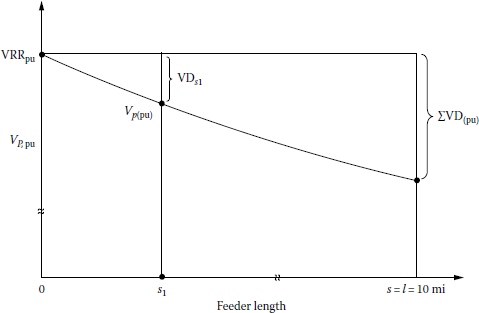 Figure showing voltage profile for Example 9.2.