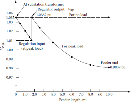 Figure showing feeder voltage profiles for zero load and for the annual peak load.