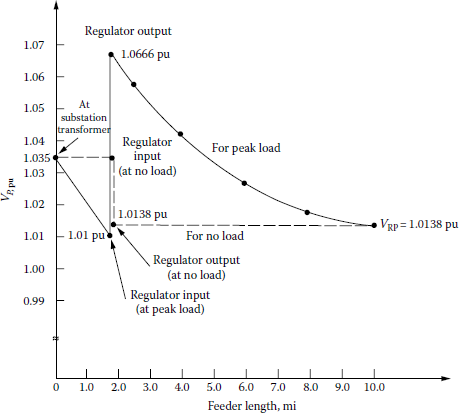 Figure showing voltage profiles.