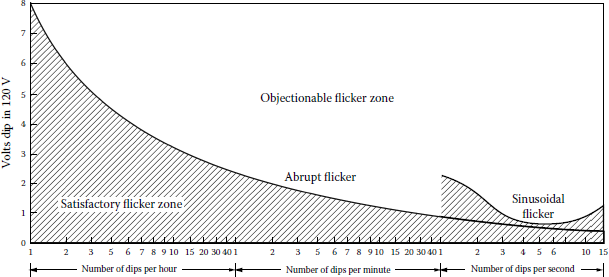 Figure showing permissible voltage-flicker-limit curve.
