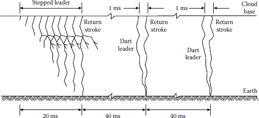 Figure showing the complete process of a lightning flash.