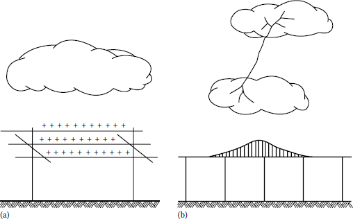 Figure showing (a) Induced line charges due to indirect lightning strokes and (b) an occurence of a lightning among clouds.