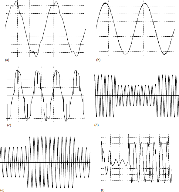 Figure showing various types of disturbances: (a) harmonic distortion, (b) noise, (c) notches, (d) sag, (e) swell, and (f) surge.