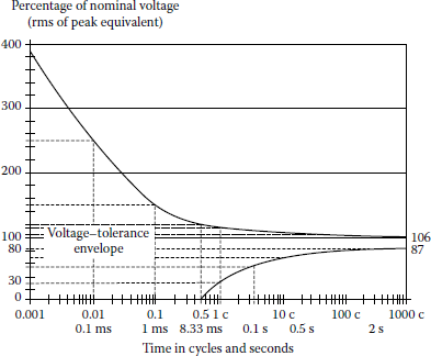 Figure showing cBEMA curve.