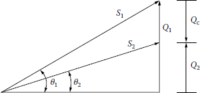 Figure showing power triangle for a PF correction capacitor bank.