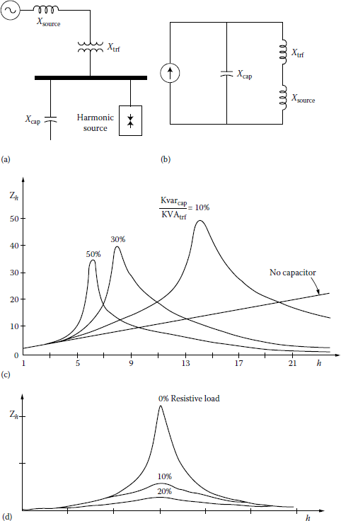 Figure showing parallel resonance considerations: (a) a parallel resonance prone system, (b) its equivalent circuit, (c) effects of capacitor sizes, and (d) effects of resistive loads.