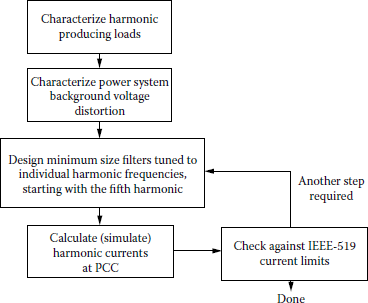 Figure showing general procedure for designing individually tuned filter steps for harmonic control.