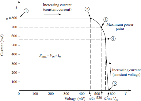 Figure showing typical I-V characteristic for a PV cell.