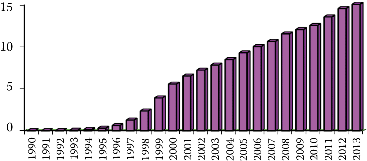 Image of Profits ($ million) from sales of software for creating and using neural networks in US market and estimated data for 2013.