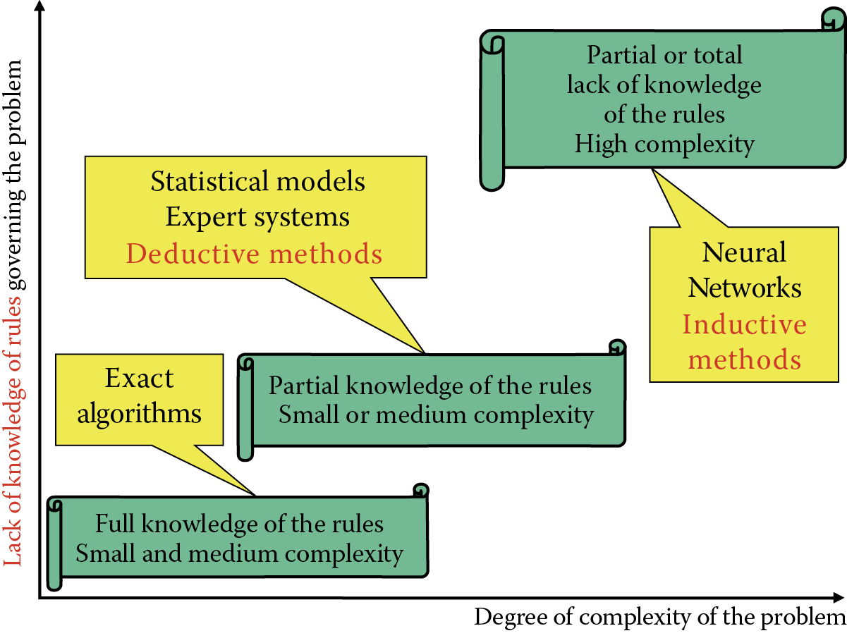 Image of Characteristics of IT tasks of varying difficulty and tasks for which neural networks are particularly well suited.