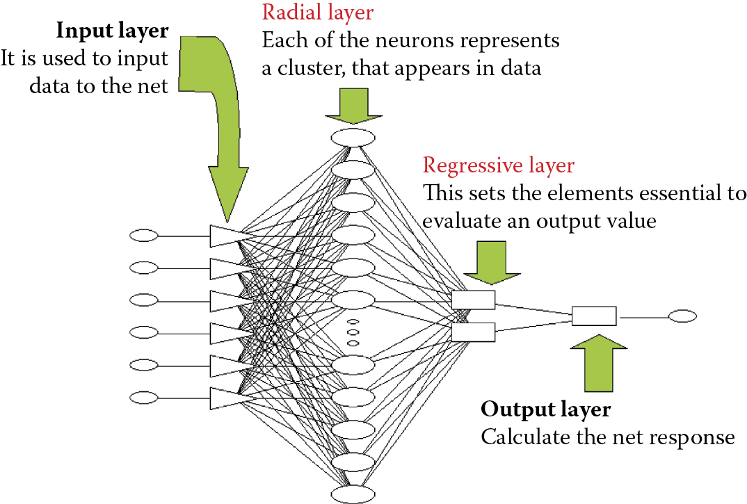 Image of Common neural net (GRNN type)