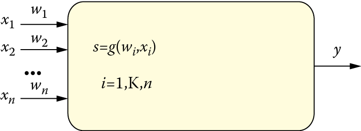 Image of Aggregation of input data is the first internal function of a neuron