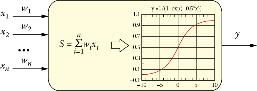 Image of Most common neural network component: the MLP neuron