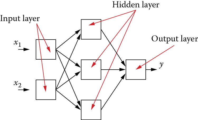 Image of Layered structure of simplest neural network