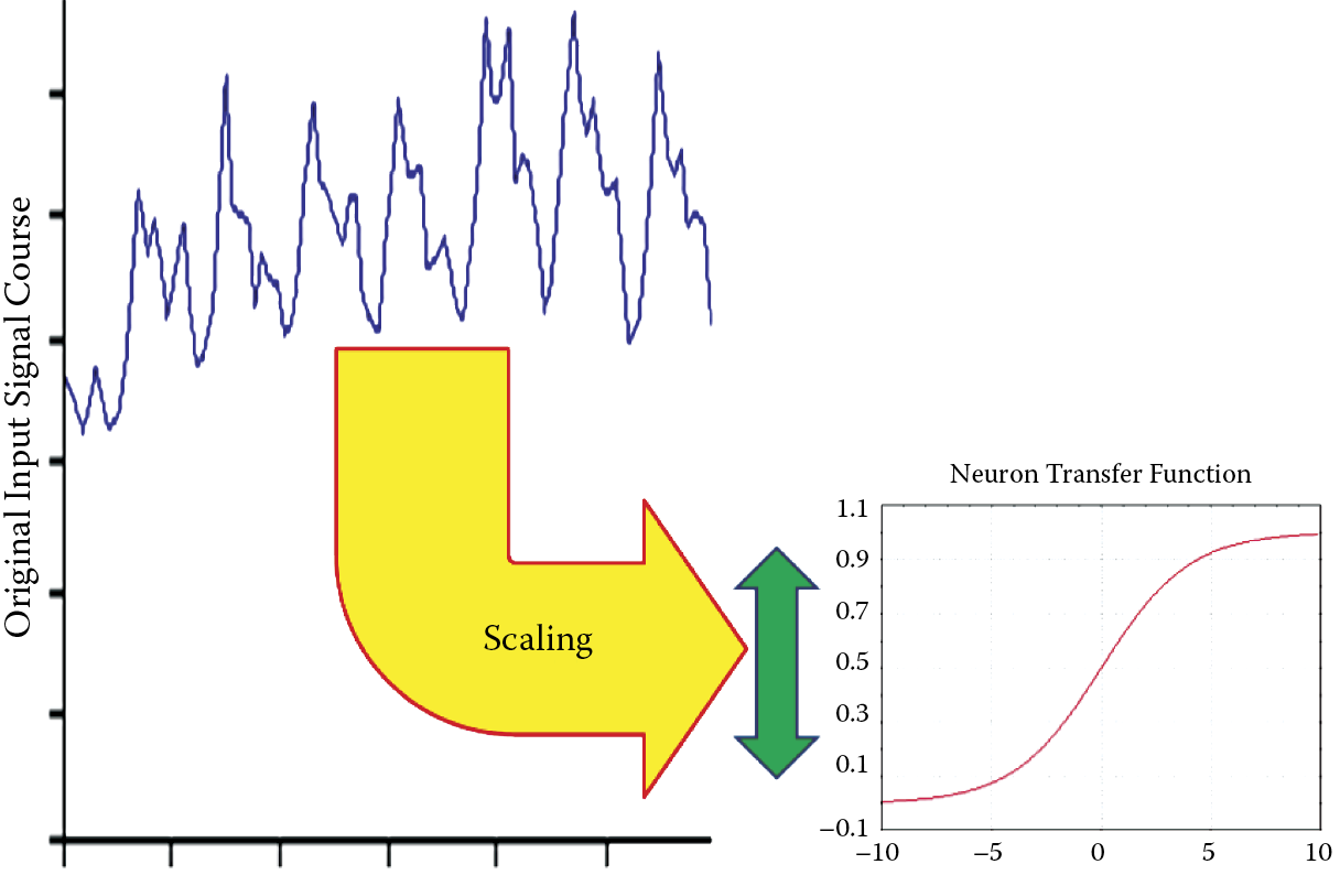 Image of Scaling of original input signal for proper representation in a neural network