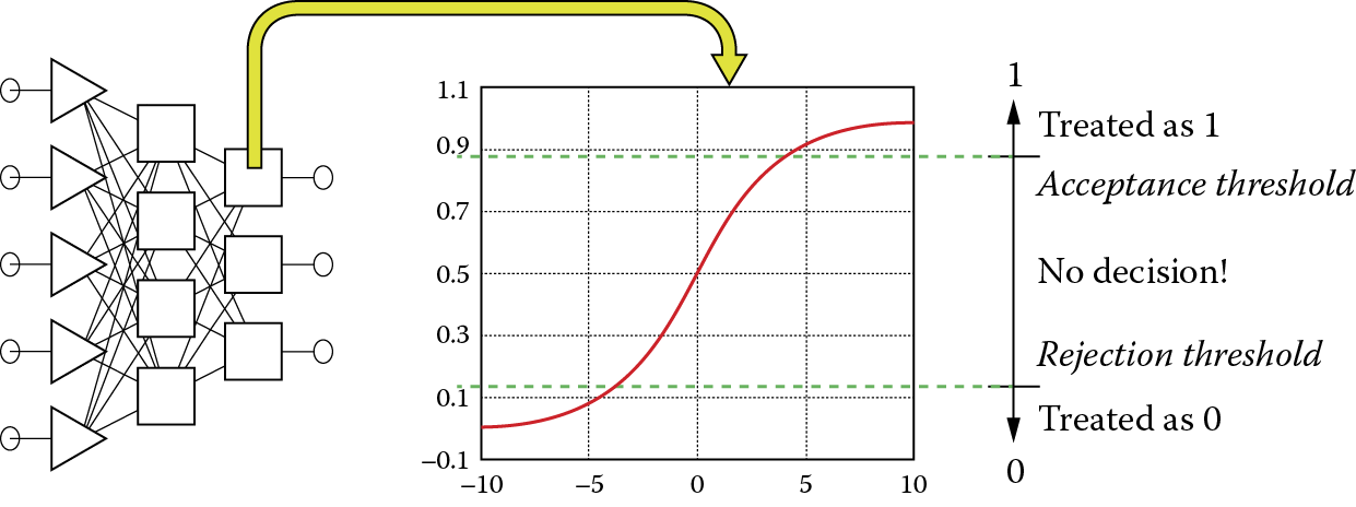 Image of Result of output signal post-processing showing unambiguous result values despite inaccurate neuron output values