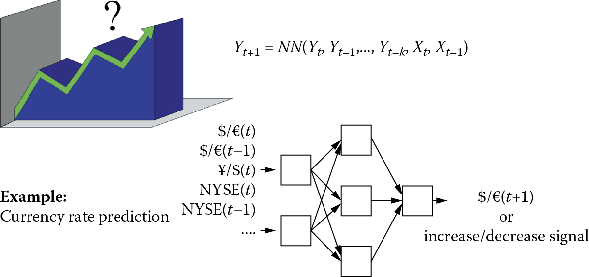 Image of Currency rate estimation using a neural network