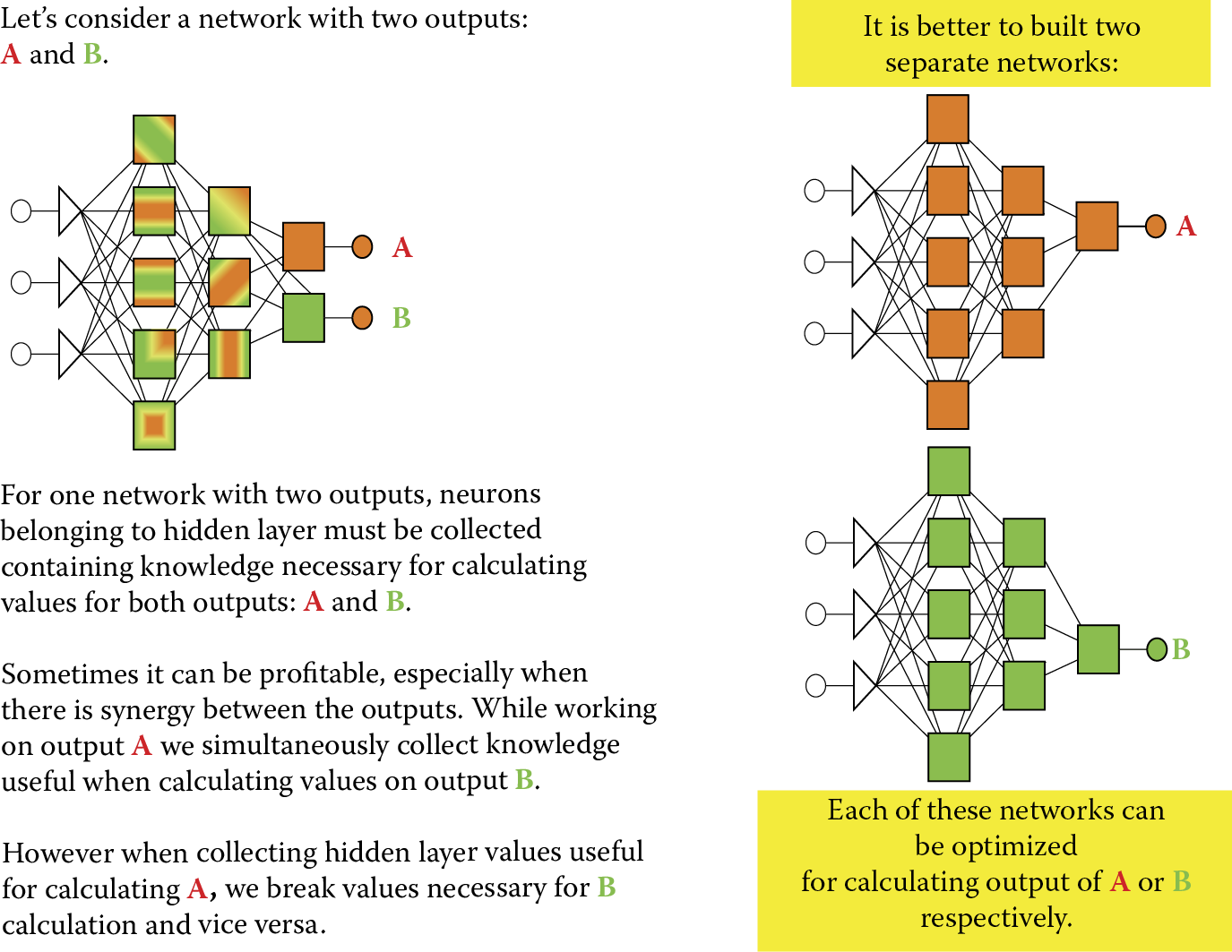 Image of Comparison of one network with two outputs and two separate networks