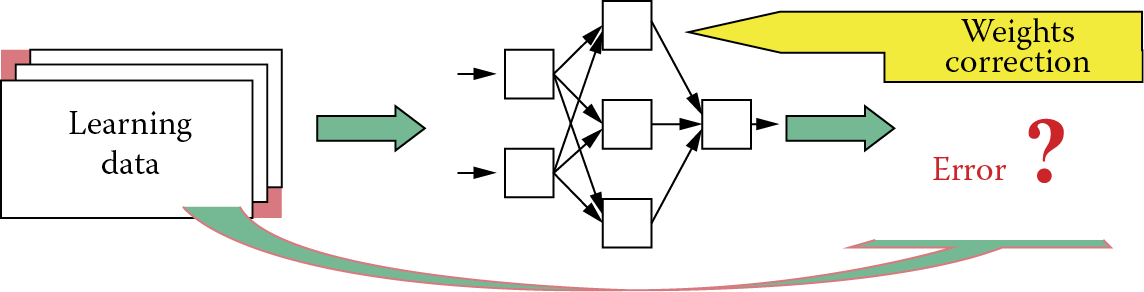 Image of Very simplified schema of a neural network learning process