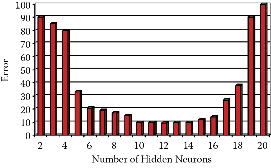 Image of Exemplary relation between hidden neurons and errors made by a network
