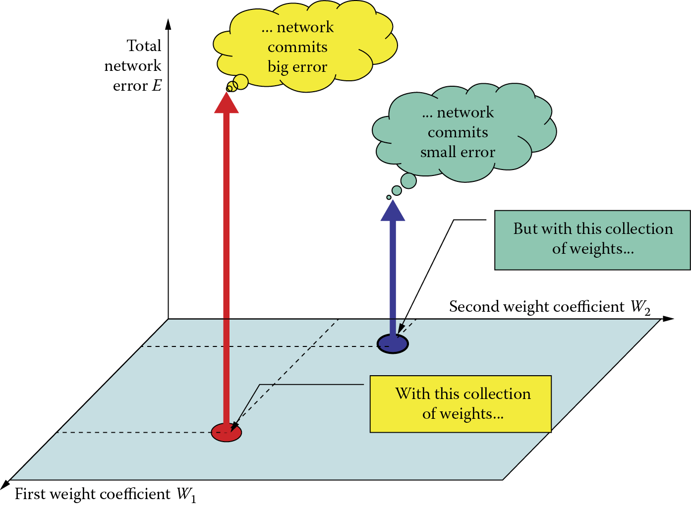 Image of Error surface formation