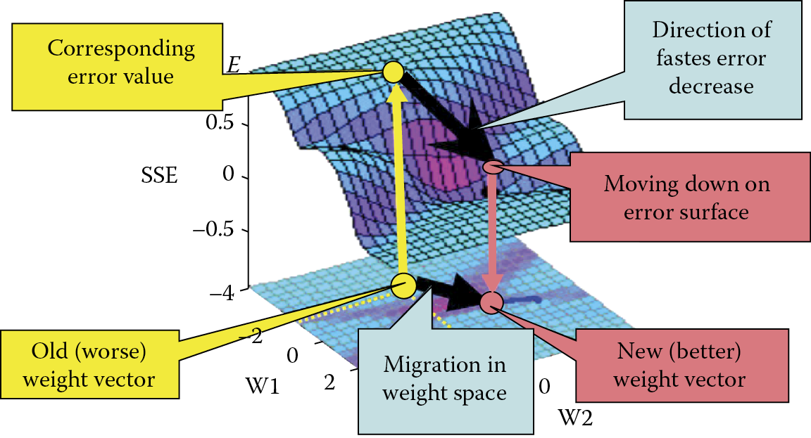 Image of Neural network learning process “sliding down” error surface