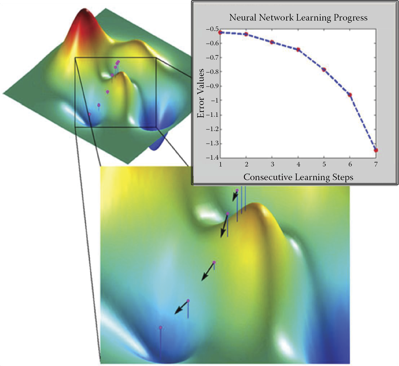 Image of Searching for and finding network parameters (weight coefficients for all neurons) guaranteeing minimal error values during supervised learning