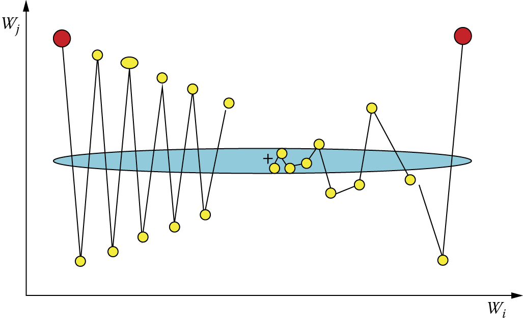 Image of Learning process without momentum (left) and with momentum (right)