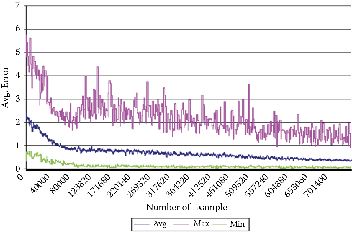 Image of Decreasing network error during learning process