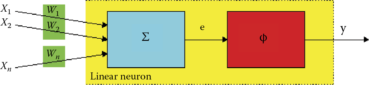 Image of Nonlinear neuron constructed by adding nonlinear transfer function to linear neuron