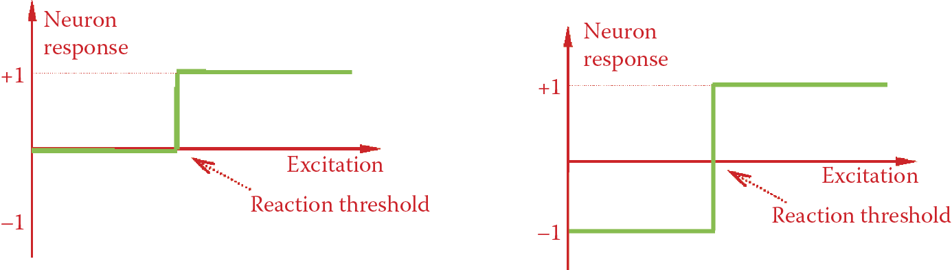 Image of Nonlinear neuron characteristics: unipolar (left) and bipolar (right)