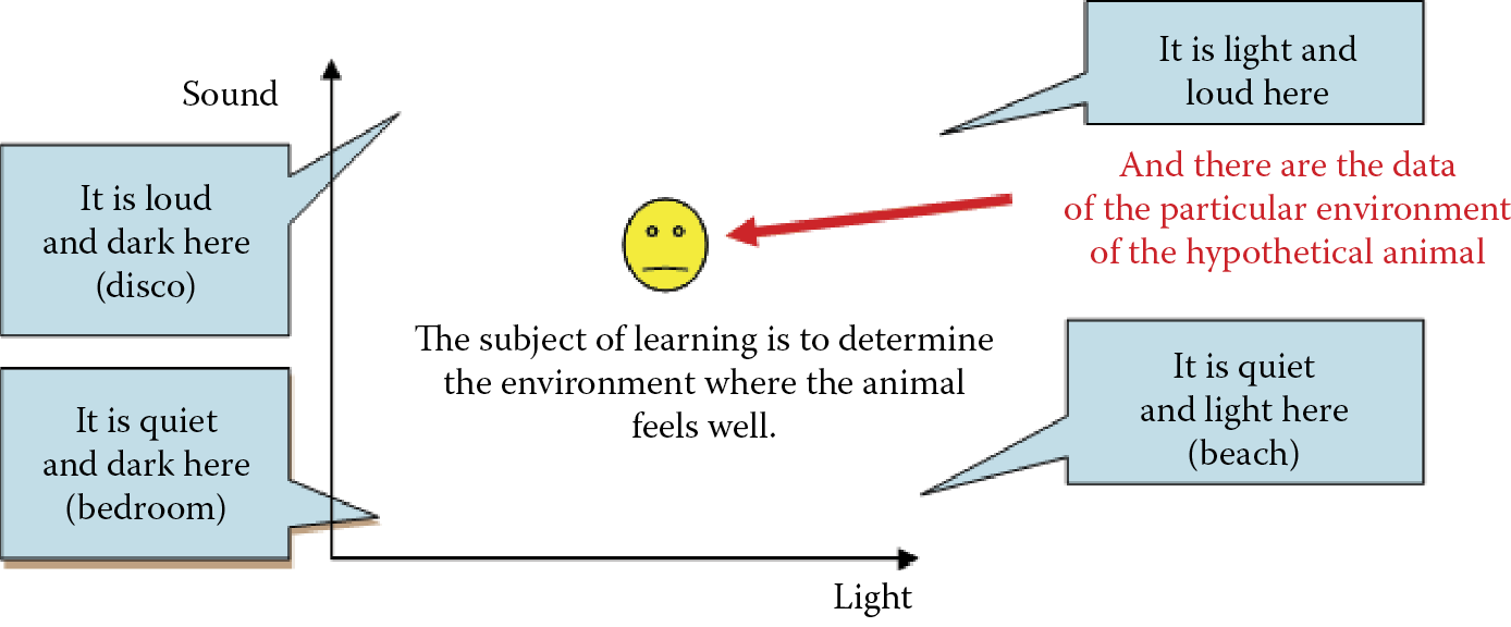 Image of Experimental world of a hypothetical animal with a neuron brain containing receptors for sight and sound