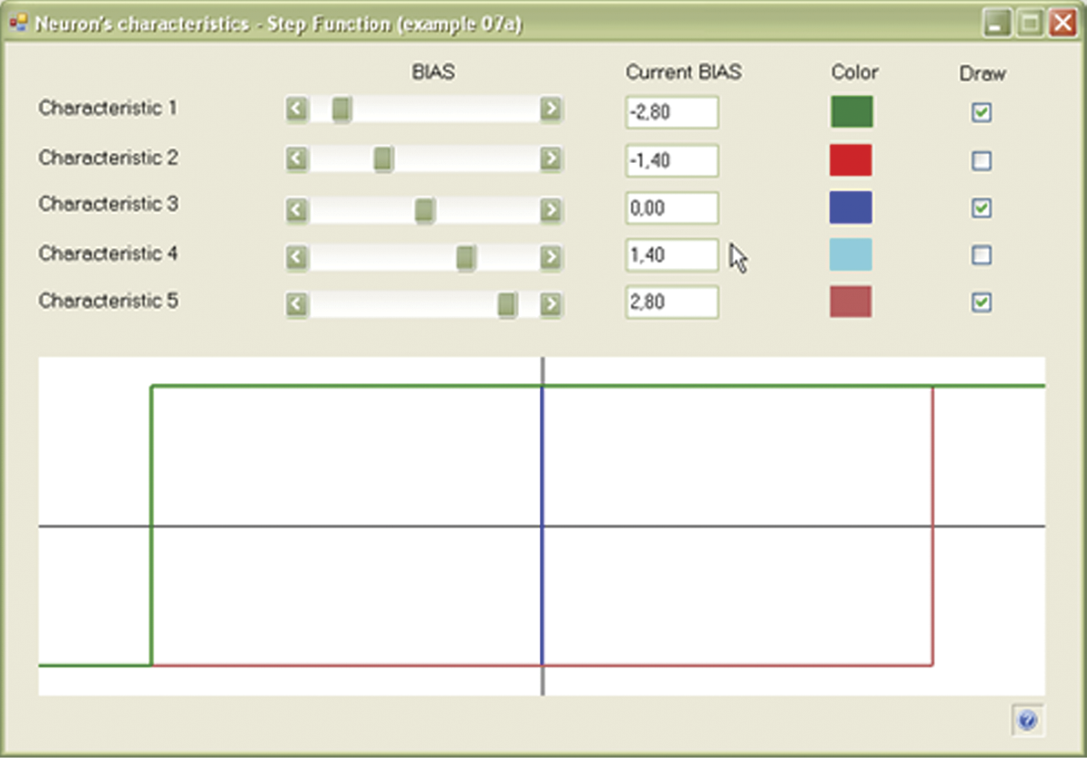 Image of Family of threshold characteristics of neuron with changeable BIAS value