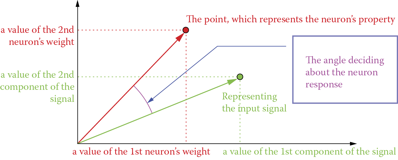 Image of Interpretation of relationship between weight and input vectors