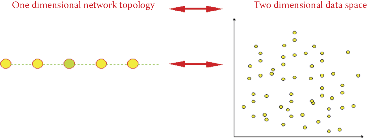 Image of Mapping of two-dimensional input space into one-dimensional neural topology